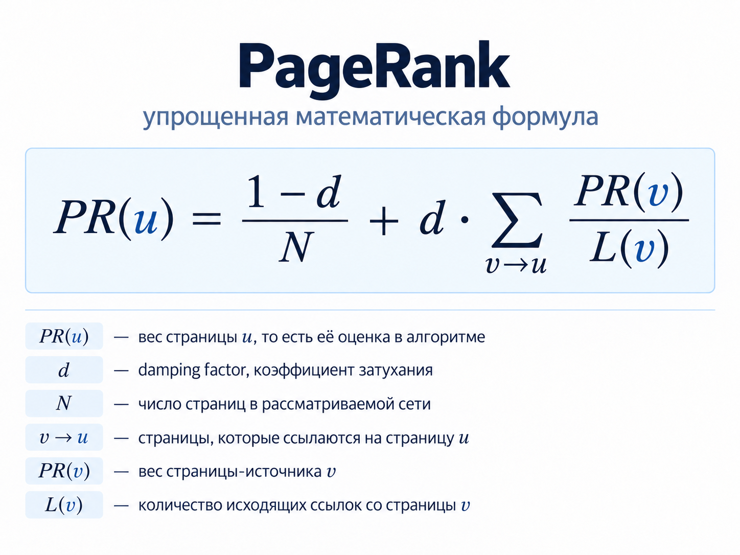  В упрощенной модели PageRank вес страницы складывается из базовой вероятности случайного перехода и суммарного вклада страниц, которые на нее ссылаются. Вклад каждой страницы-источника зависит от ее собственного PageRank и распределяется между всеми исходящими ссылками, а коэффициент d определяет влияние ссылочной структуры.  